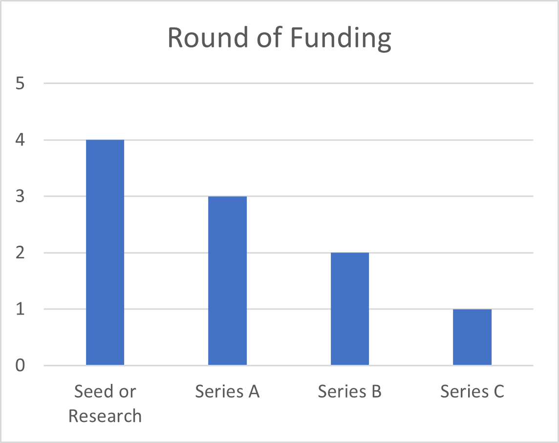 Round of funding