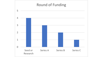 Round of funding