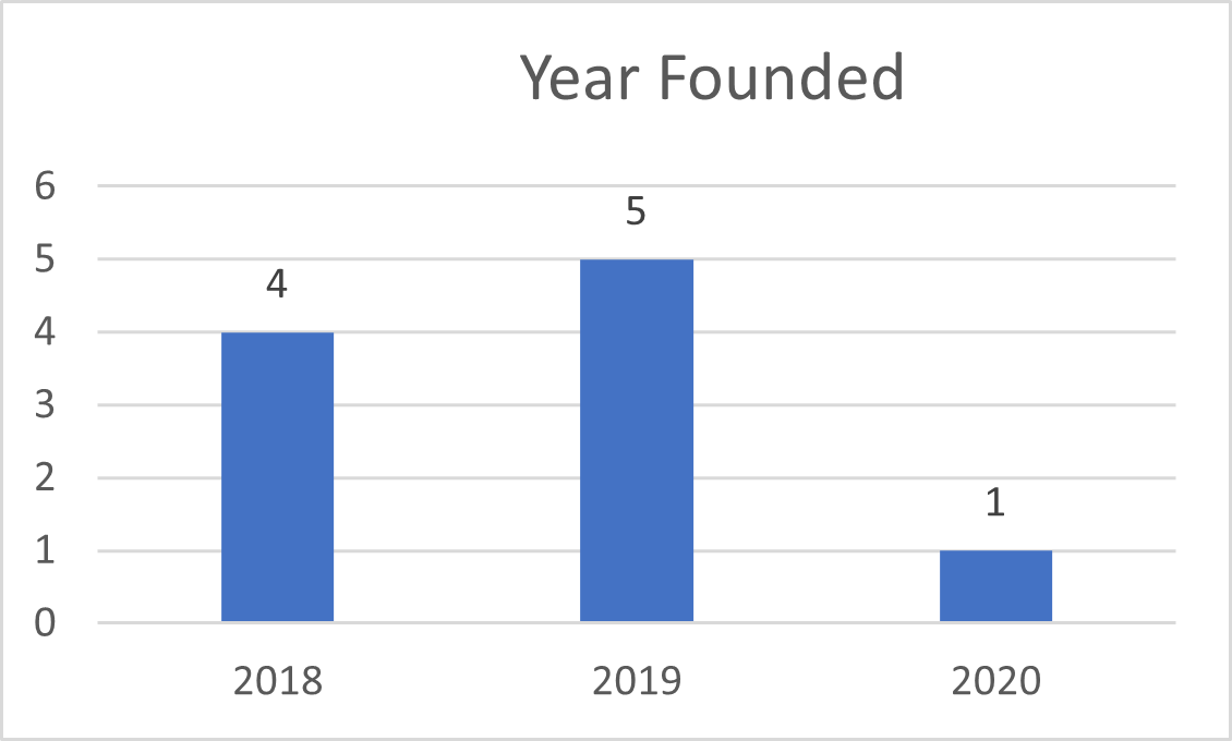 Year Founded