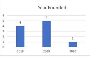 Year Founded