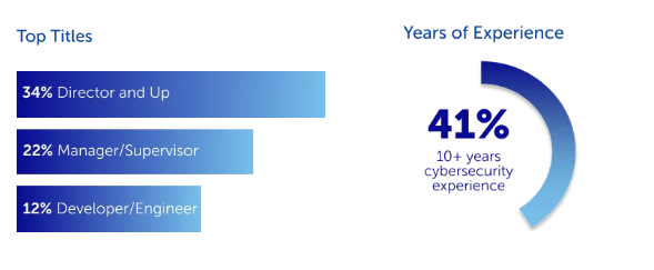 RSAC Cybersecurity Form